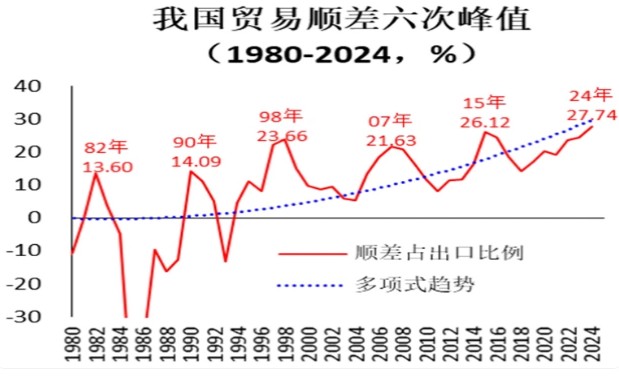 盧鋒：反制美方關(guān)稅戰(zhàn)，為什么要兩招并用——十四五時(shí)期外貿(mào)順差超長(zhǎng)增長(zhǎng)背景角度（二）