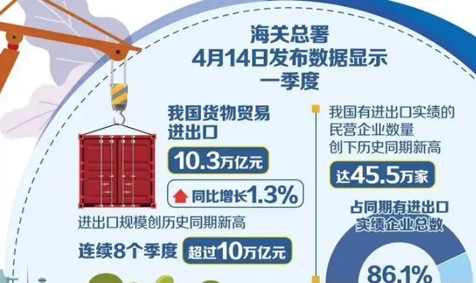 進(jìn)出口規(guī)模創(chuàng)新高 一季度外貿(mào)量增質(zhì)升