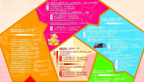 關(guān)稅戰(zhàn)下的首份中國(guó)外貿(mào)成績(jī)單出爐